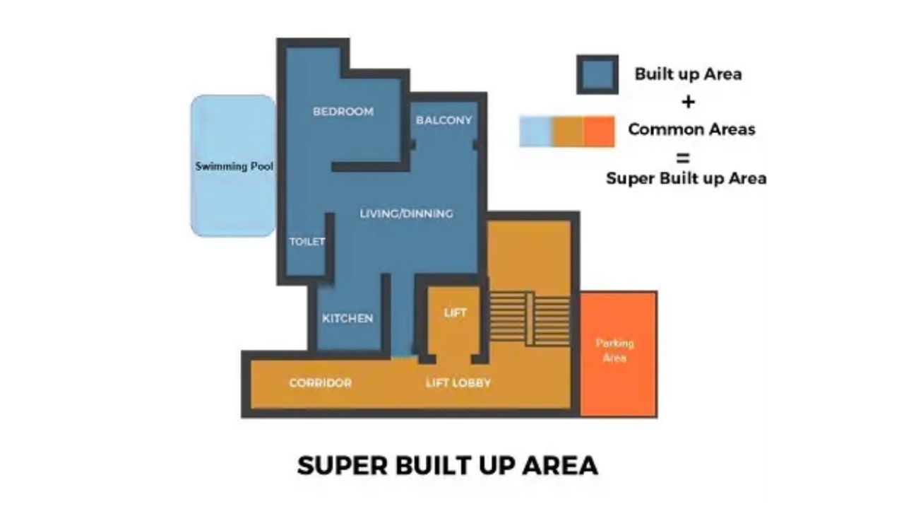 built area vs carpet area