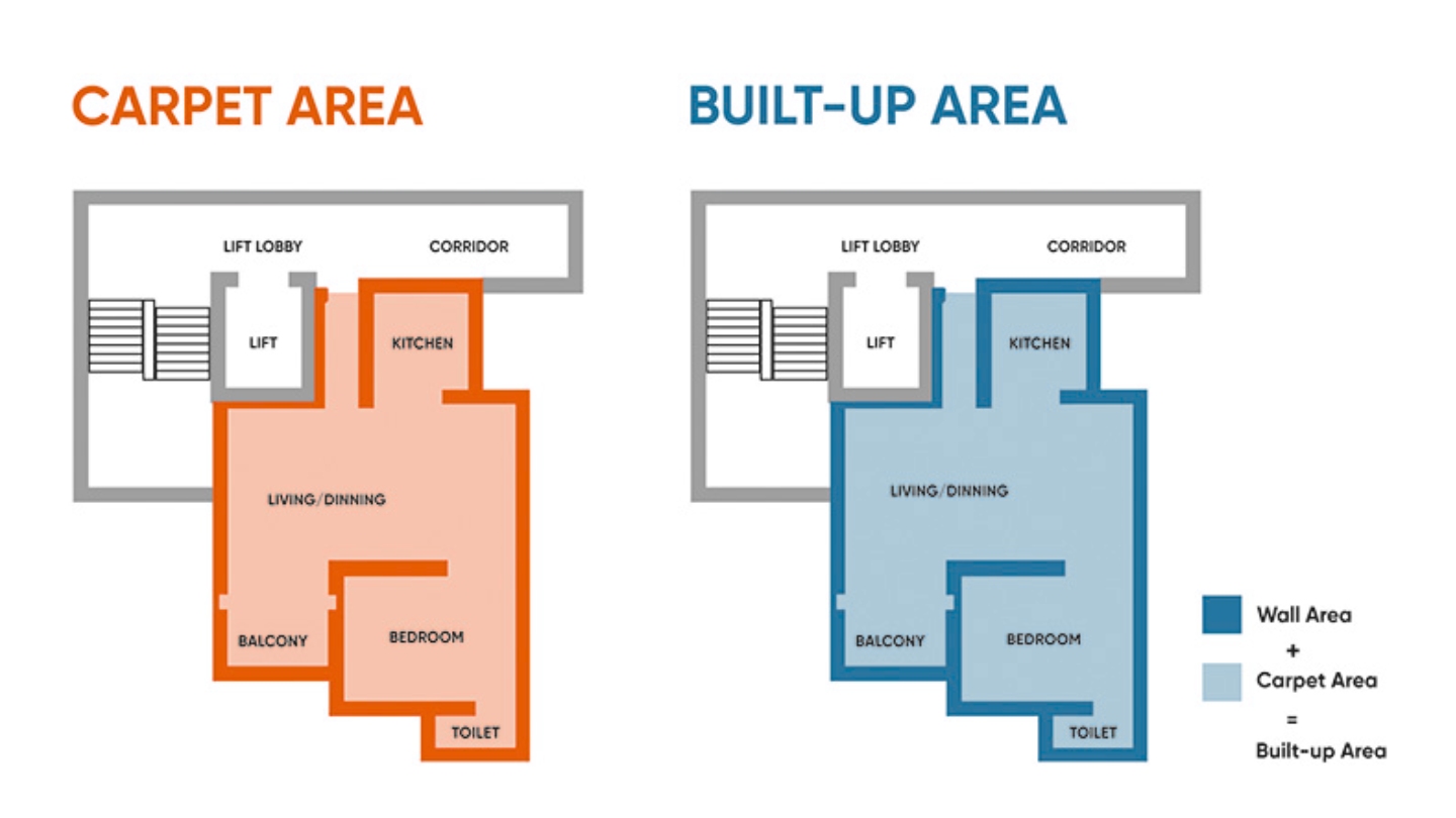 Built-up Area vs. Carpet Area vs. Super Built-up area: The Differences